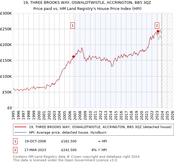 19, THREE BROOKS WAY, OSWALDTWISTLE, ACCRINGTON, BB5 3QZ: Price paid vs HM Land Registry's House Price Index