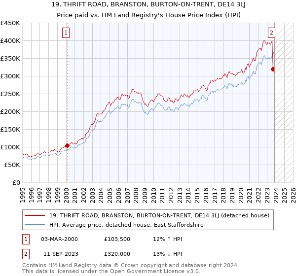 19, THRIFT ROAD, BRANSTON, BURTON-ON-TRENT, DE14 3LJ: Price paid vs HM Land Registry's House Price Index