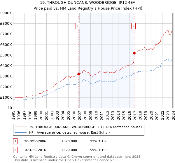 19, THROUGH DUNCANS, WOODBRIDGE, IP12 4EA: Price paid vs HM Land Registry's House Price Index