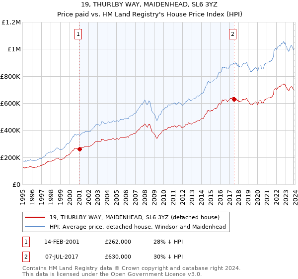 19, THURLBY WAY, MAIDENHEAD, SL6 3YZ: Price paid vs HM Land Registry's House Price Index