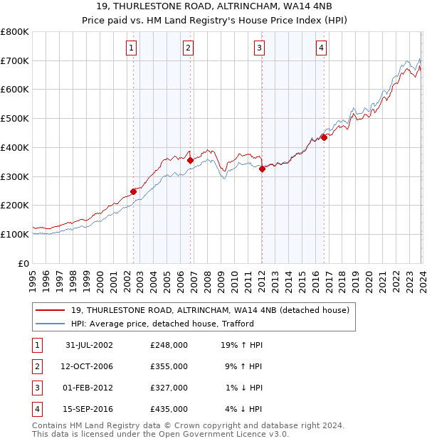 19, THURLESTONE ROAD, ALTRINCHAM, WA14 4NB: Price paid vs HM Land Registry's House Price Index