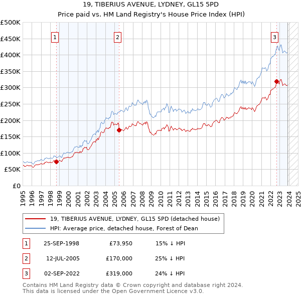 19, TIBERIUS AVENUE, LYDNEY, GL15 5PD: Price paid vs HM Land Registry's House Price Index