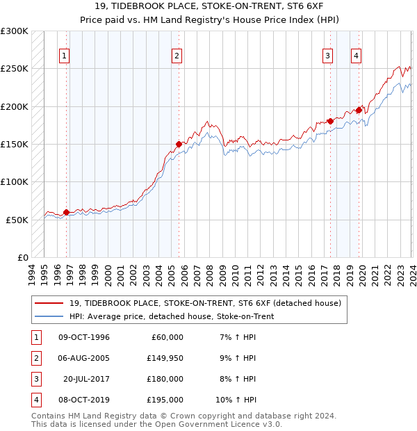 19, TIDEBROOK PLACE, STOKE-ON-TRENT, ST6 6XF: Price paid vs HM Land Registry's House Price Index