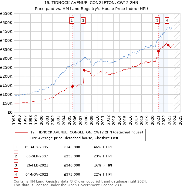 19, TIDNOCK AVENUE, CONGLETON, CW12 2HN: Price paid vs HM Land Registry's House Price Index