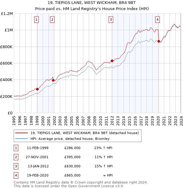 19, TIEPIGS LANE, WEST WICKHAM, BR4 9BT: Price paid vs HM Land Registry's House Price Index