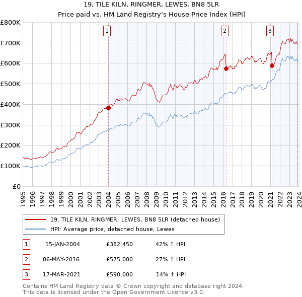 19, TILE KILN, RINGMER, LEWES, BN8 5LR: Price paid vs HM Land Registry's House Price Index