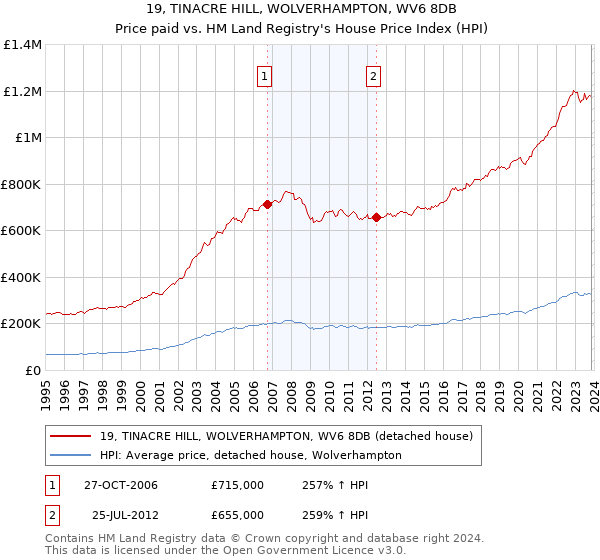 19, TINACRE HILL, WOLVERHAMPTON, WV6 8DB: Price paid vs HM Land Registry's House Price Index
