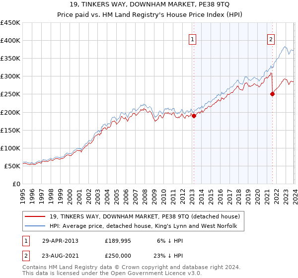 19, TINKERS WAY, DOWNHAM MARKET, PE38 9TQ: Price paid vs HM Land Registry's House Price Index