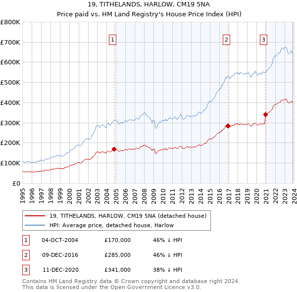 19, TITHELANDS, HARLOW, CM19 5NA: Price paid vs HM Land Registry's House Price Index