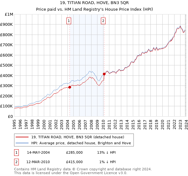 19, TITIAN ROAD, HOVE, BN3 5QR: Price paid vs HM Land Registry's House Price Index