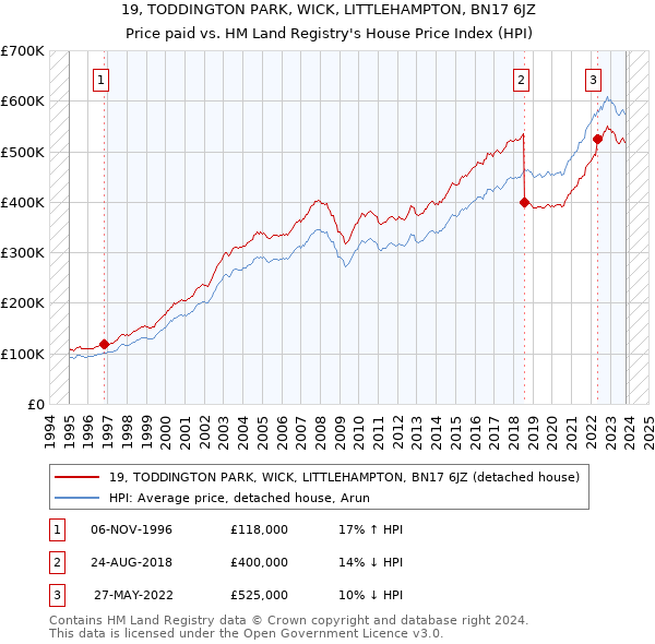 19, TODDINGTON PARK, WICK, LITTLEHAMPTON, BN17 6JZ: Price paid vs HM Land Registry's House Price Index