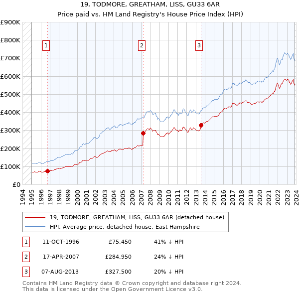 19, TODMORE, GREATHAM, LISS, GU33 6AR: Price paid vs HM Land Registry's House Price Index
