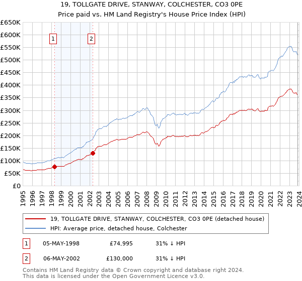 19, TOLLGATE DRIVE, STANWAY, COLCHESTER, CO3 0PE: Price paid vs HM Land Registry's House Price Index