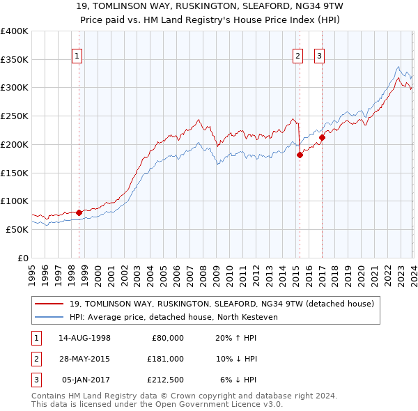 19, TOMLINSON WAY, RUSKINGTON, SLEAFORD, NG34 9TW: Price paid vs HM Land Registry's House Price Index