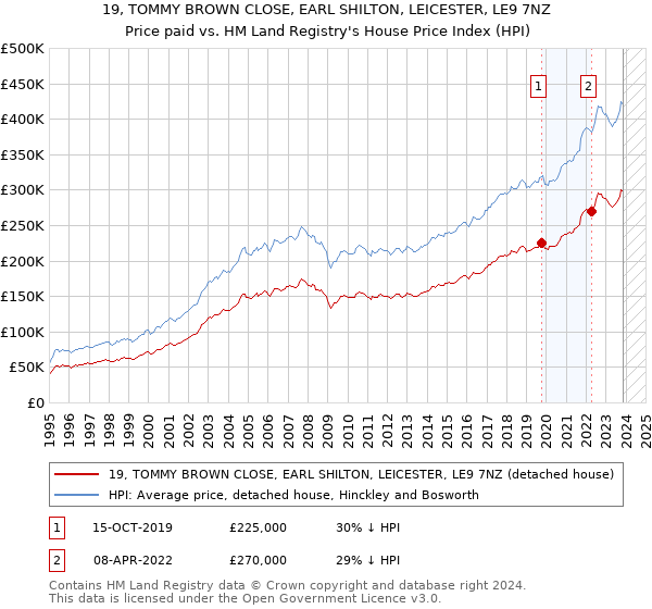 19, TOMMY BROWN CLOSE, EARL SHILTON, LEICESTER, LE9 7NZ: Price paid vs HM Land Registry's House Price Index