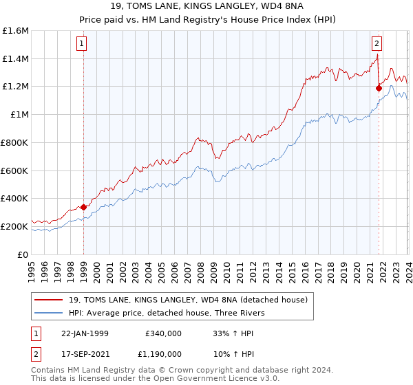 19, TOMS LANE, KINGS LANGLEY, WD4 8NA: Price paid vs HM Land Registry's House Price Index