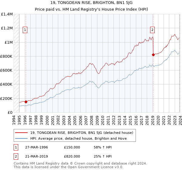 19, TONGDEAN RISE, BRIGHTON, BN1 5JG: Price paid vs HM Land Registry's House Price Index