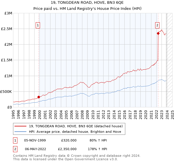 19, TONGDEAN ROAD, HOVE, BN3 6QE: Price paid vs HM Land Registry's House Price Index