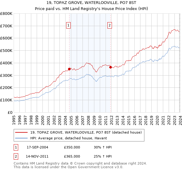 19, TOPAZ GROVE, WATERLOOVILLE, PO7 8ST: Price paid vs HM Land Registry's House Price Index