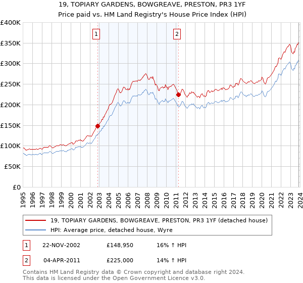 19, TOPIARY GARDENS, BOWGREAVE, PRESTON, PR3 1YF: Price paid vs HM Land Registry's House Price Index