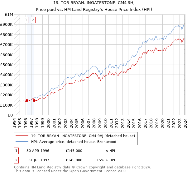 19, TOR BRYAN, INGATESTONE, CM4 9HJ: Price paid vs HM Land Registry's House Price Index