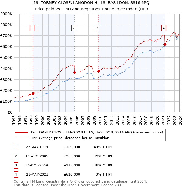 19, TORNEY CLOSE, LANGDON HILLS, BASILDON, SS16 6PQ: Price paid vs HM Land Registry's House Price Index