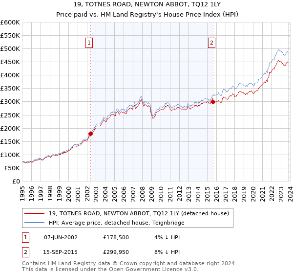 19, TOTNES ROAD, NEWTON ABBOT, TQ12 1LY: Price paid vs HM Land Registry's House Price Index