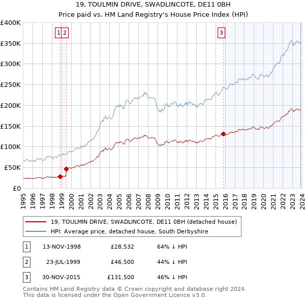 19, TOULMIN DRIVE, SWADLINCOTE, DE11 0BH: Price paid vs HM Land Registry's House Price Index