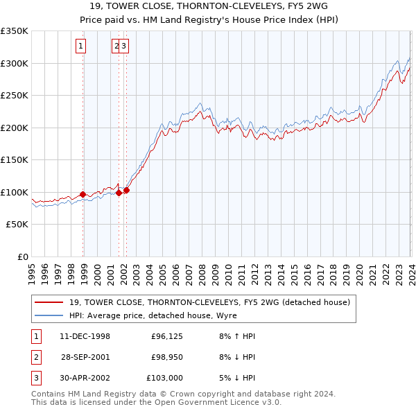 19, TOWER CLOSE, THORNTON-CLEVELEYS, FY5 2WG: Price paid vs HM Land Registry's House Price Index