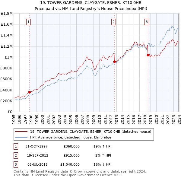 19, TOWER GARDENS, CLAYGATE, ESHER, KT10 0HB: Price paid vs HM Land Registry's House Price Index