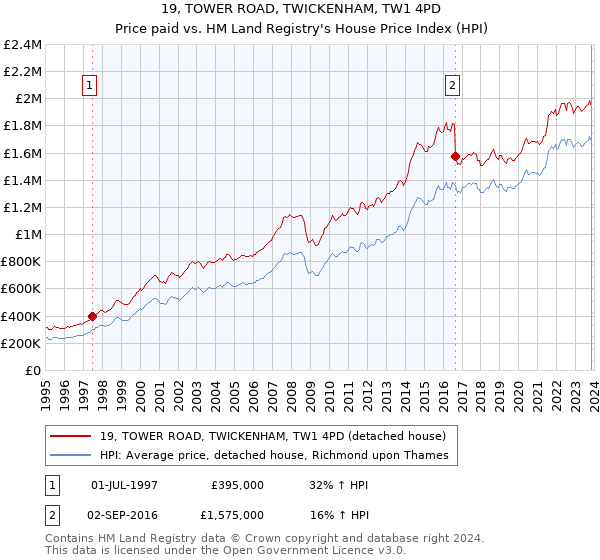 19, TOWER ROAD, TWICKENHAM, TW1 4PD: Price paid vs HM Land Registry's House Price Index
