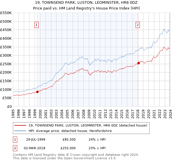 19, TOWNSEND PARK, LUSTON, LEOMINSTER, HR6 0DZ: Price paid vs HM Land Registry's House Price Index