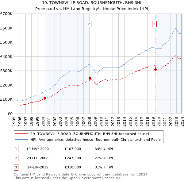 19, TOWNSVILLE ROAD, BOURNEMOUTH, BH9 3HL: Price paid vs HM Land Registry's House Price Index