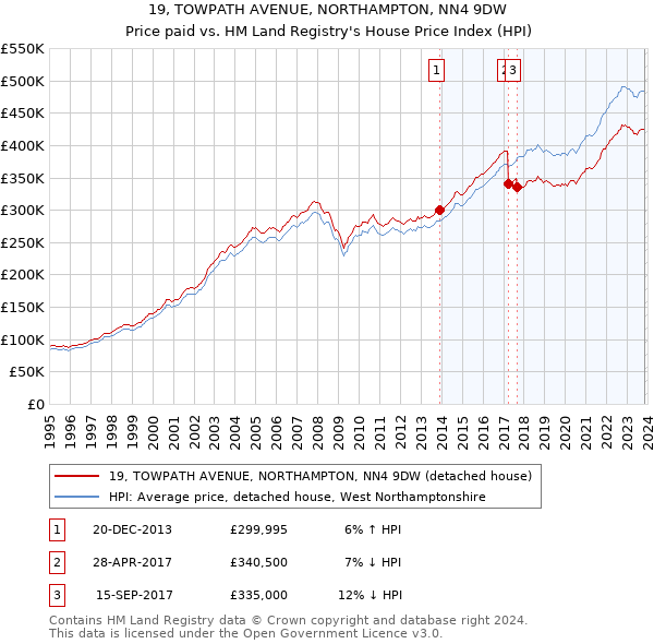 19, TOWPATH AVENUE, NORTHAMPTON, NN4 9DW: Price paid vs HM Land Registry's House Price Index