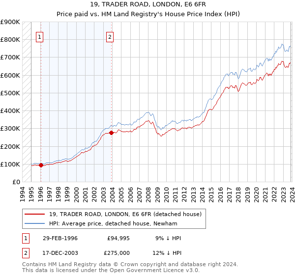 19, TRADER ROAD, LONDON, E6 6FR: Price paid vs HM Land Registry's House Price Index