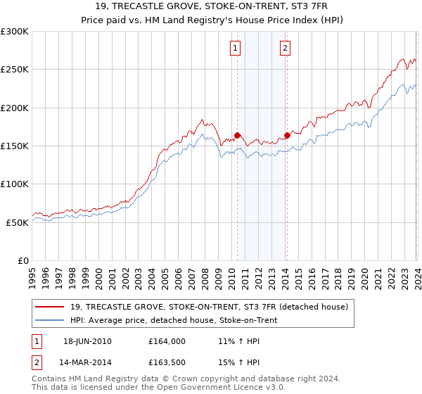 19, TRECASTLE GROVE, STOKE-ON-TRENT, ST3 7FR: Price paid vs HM Land Registry's House Price Index