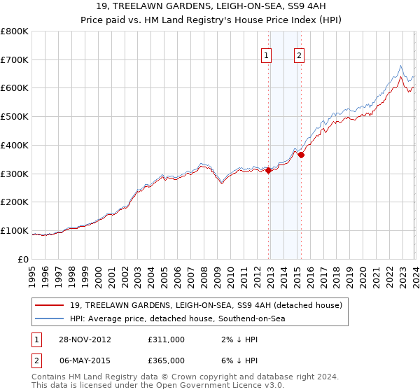 19, TREELAWN GARDENS, LEIGH-ON-SEA, SS9 4AH: Price paid vs HM Land Registry's House Price Index