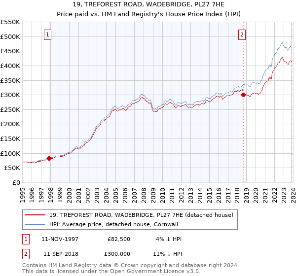 19, TREFOREST ROAD, WADEBRIDGE, PL27 7HE: Price paid vs HM Land Registry's House Price Index