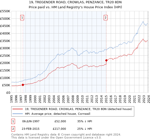 19, TREGENDER ROAD, CROWLAS, PENZANCE, TR20 8DN: Price paid vs HM Land Registry's House Price Index