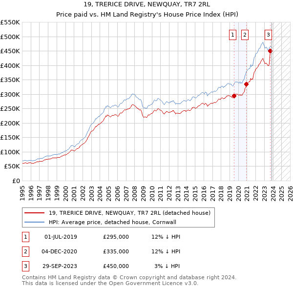 19, TRERICE DRIVE, NEWQUAY, TR7 2RL: Price paid vs HM Land Registry's House Price Index