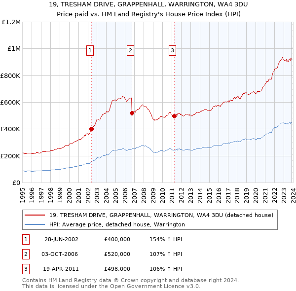 19, TRESHAM DRIVE, GRAPPENHALL, WARRINGTON, WA4 3DU: Price paid vs HM Land Registry's House Price Index