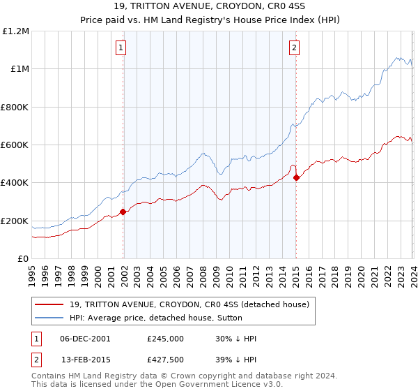 19, TRITTON AVENUE, CROYDON, CR0 4SS: Price paid vs HM Land Registry's House Price Index