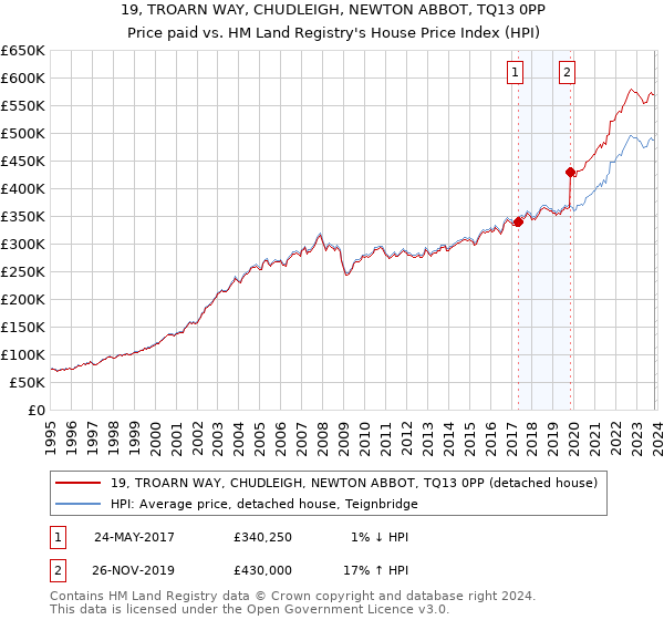 19, TROARN WAY, CHUDLEIGH, NEWTON ABBOT, TQ13 0PP: Price paid vs HM Land Registry's House Price Index