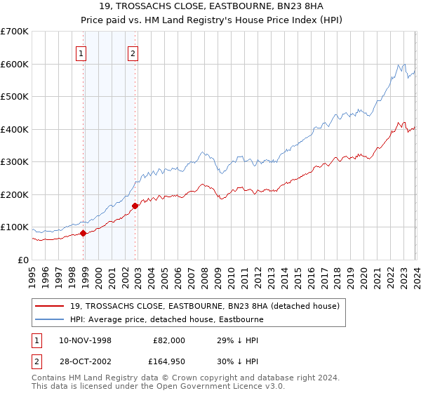 19, TROSSACHS CLOSE, EASTBOURNE, BN23 8HA: Price paid vs HM Land Registry's House Price Index