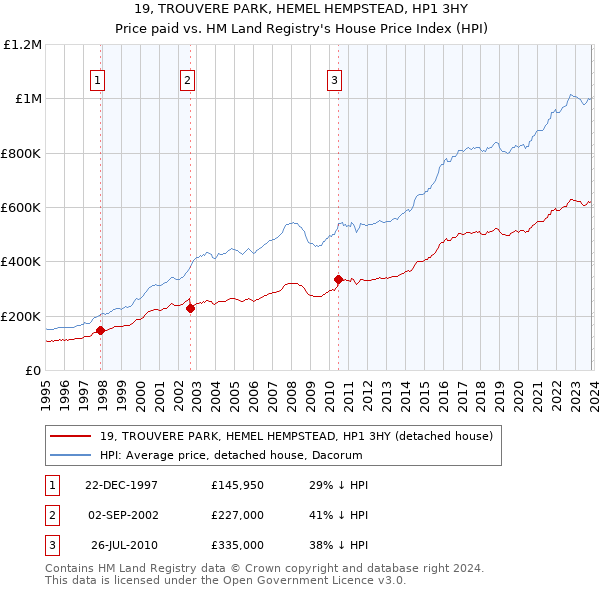 19, TROUVERE PARK, HEMEL HEMPSTEAD, HP1 3HY: Price paid vs HM Land Registry's House Price Index