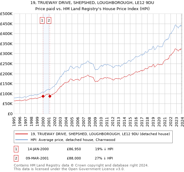 19, TRUEWAY DRIVE, SHEPSHED, LOUGHBOROUGH, LE12 9DU: Price paid vs HM Land Registry's House Price Index