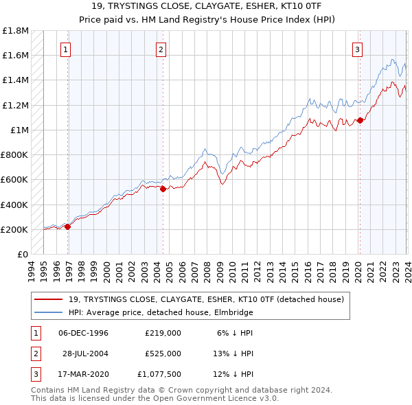 19, TRYSTINGS CLOSE, CLAYGATE, ESHER, KT10 0TF: Price paid vs HM Land Registry's House Price Index