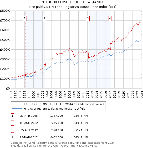 19, TUDOR CLOSE, LICHFIELD, WS14 9RX: Price paid vs HM Land Registry's House Price Index