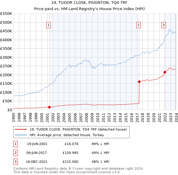 19, TUDOR CLOSE, PAIGNTON, TQ4 7RF: Price paid vs HM Land Registry's House Price Index