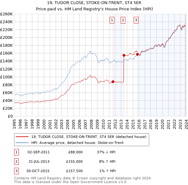 19, TUDOR CLOSE, STOKE-ON-TRENT, ST4 5ER: Price paid vs HM Land Registry's House Price Index